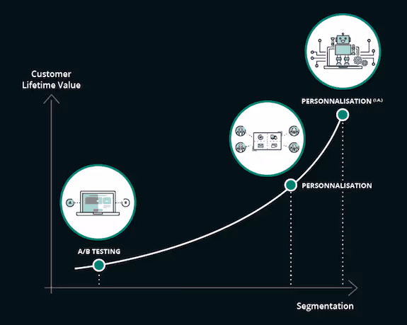 customer lifetime value en fonction du niveau de segmentation