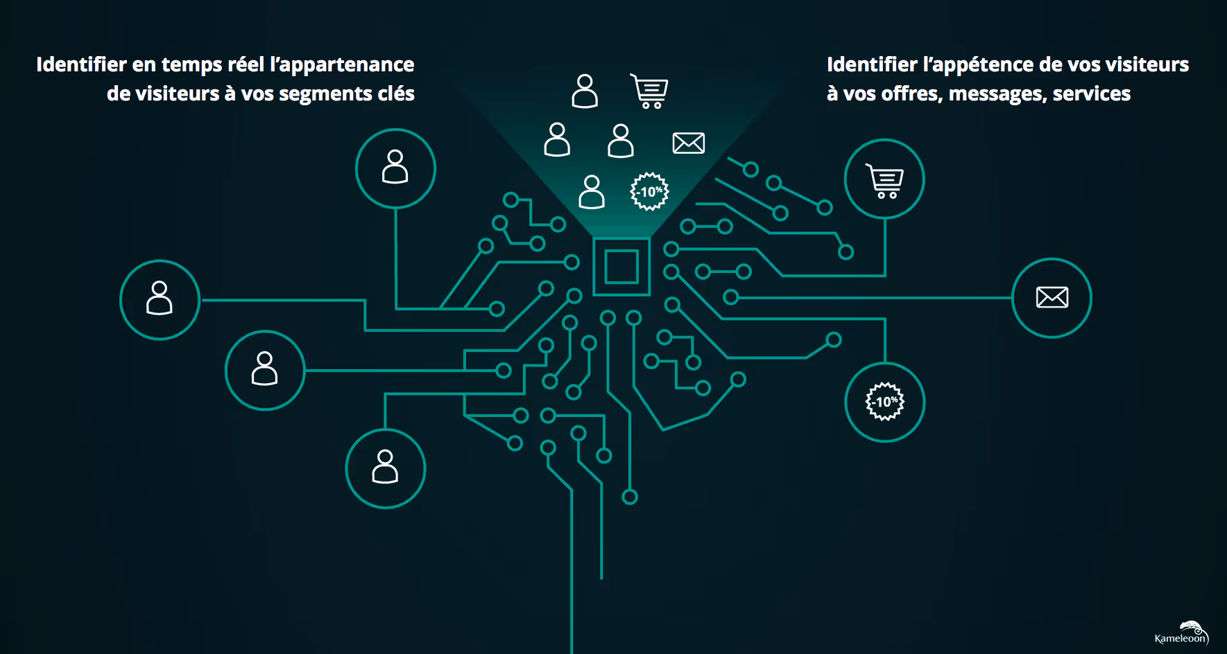 Comment personnaliser comme Amazon ? I.A.