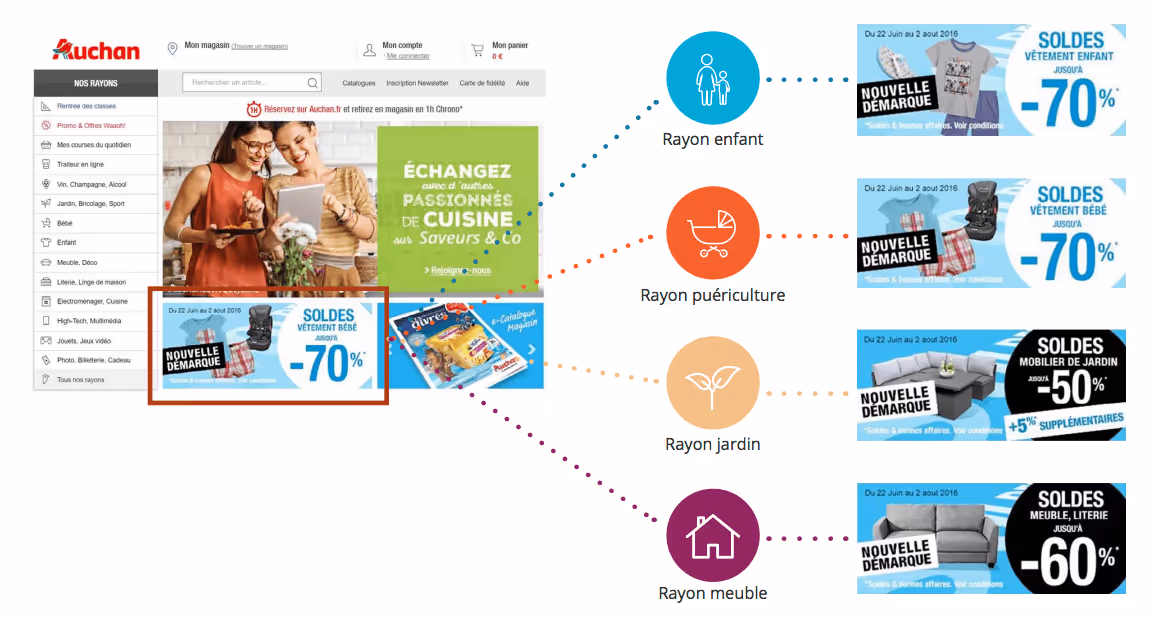 auchan_experiences_taux_de_conversion