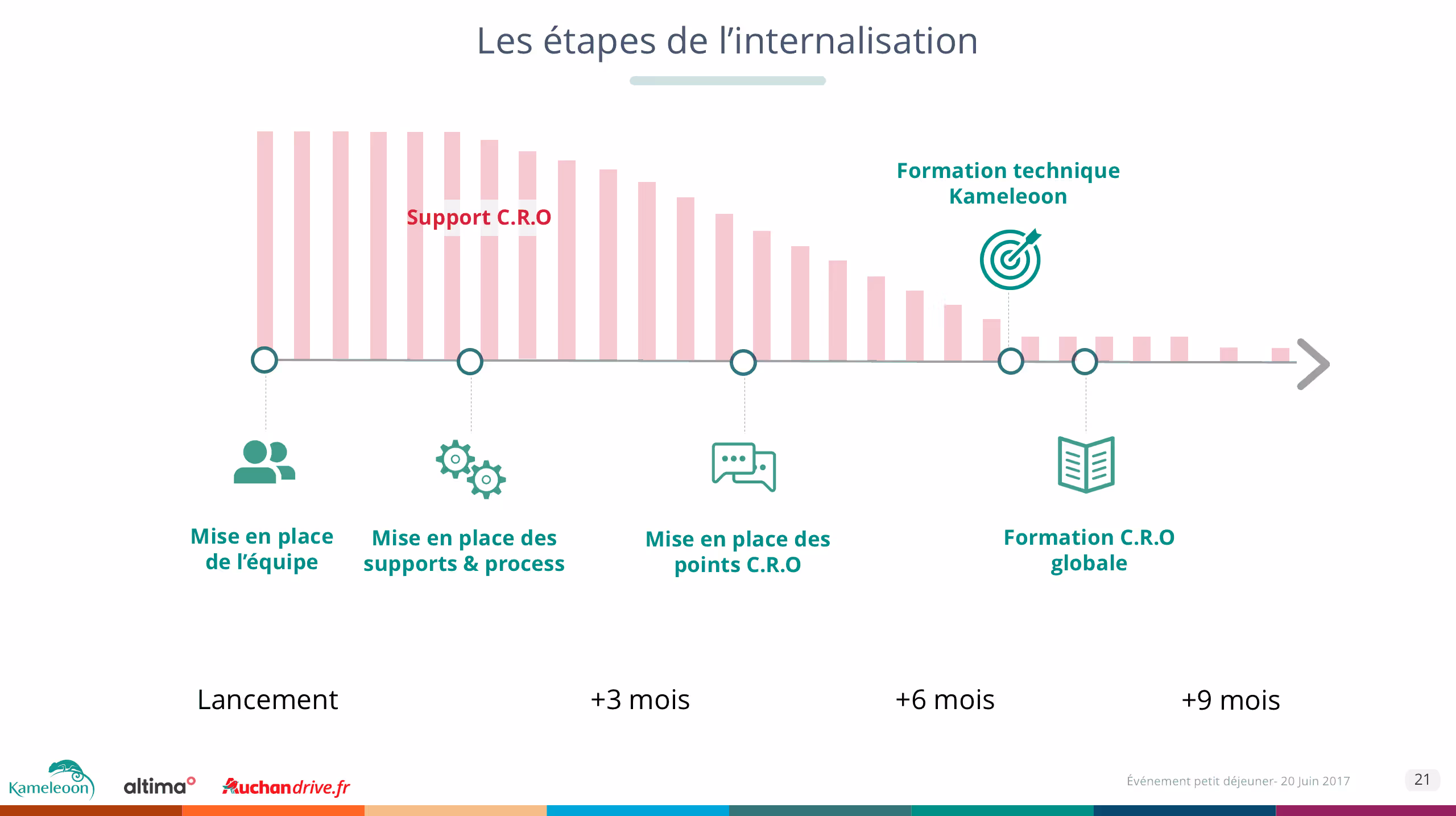 etapes internalisation compétences UX