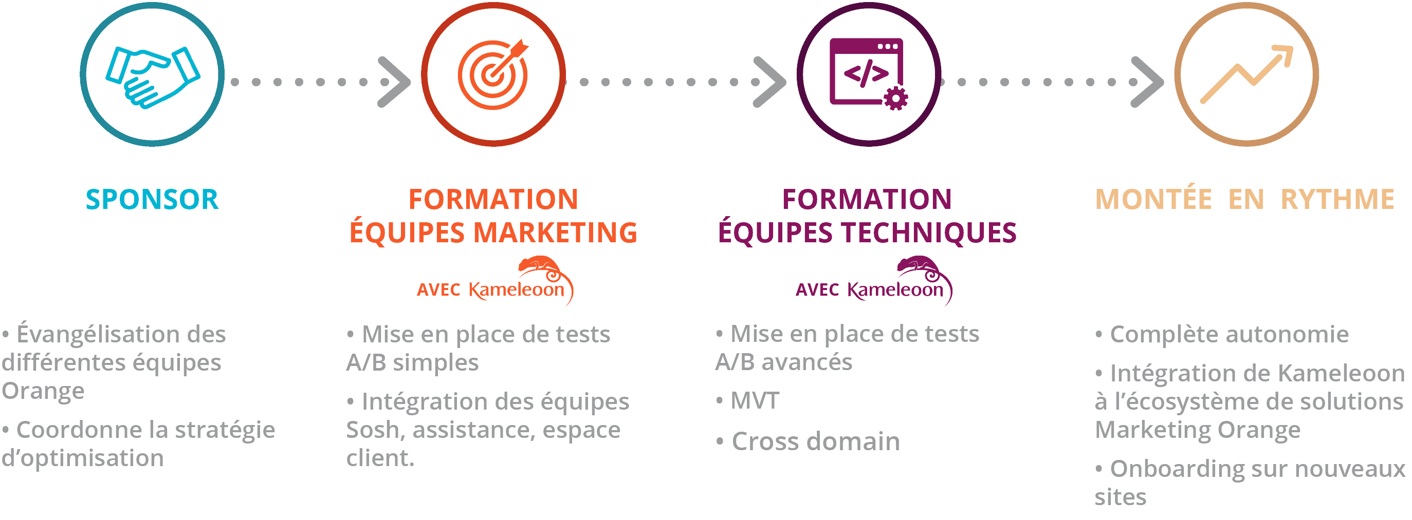 Montée en compétence : A/B Testing et UX
