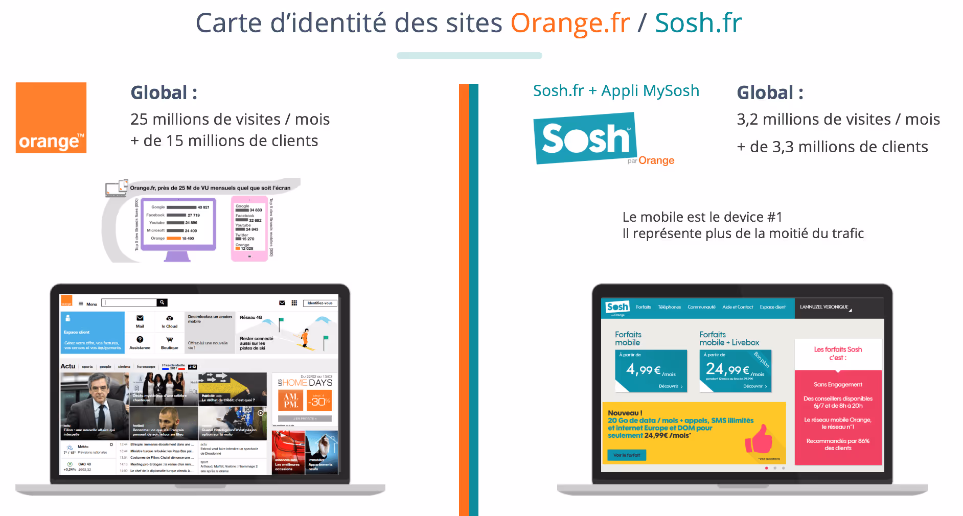UX : Carte d'identité Sosh & Orange