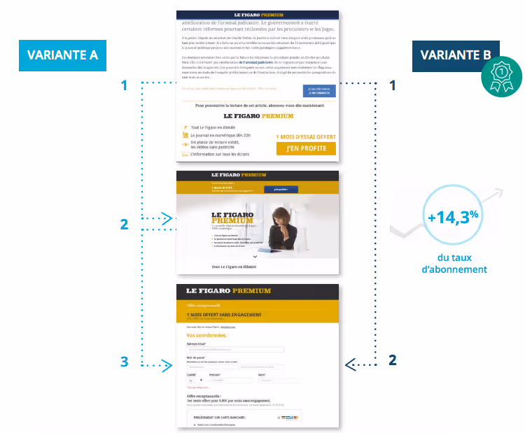augmenter le taux de conversion grâce à la personnalisation du tunnel de conversion