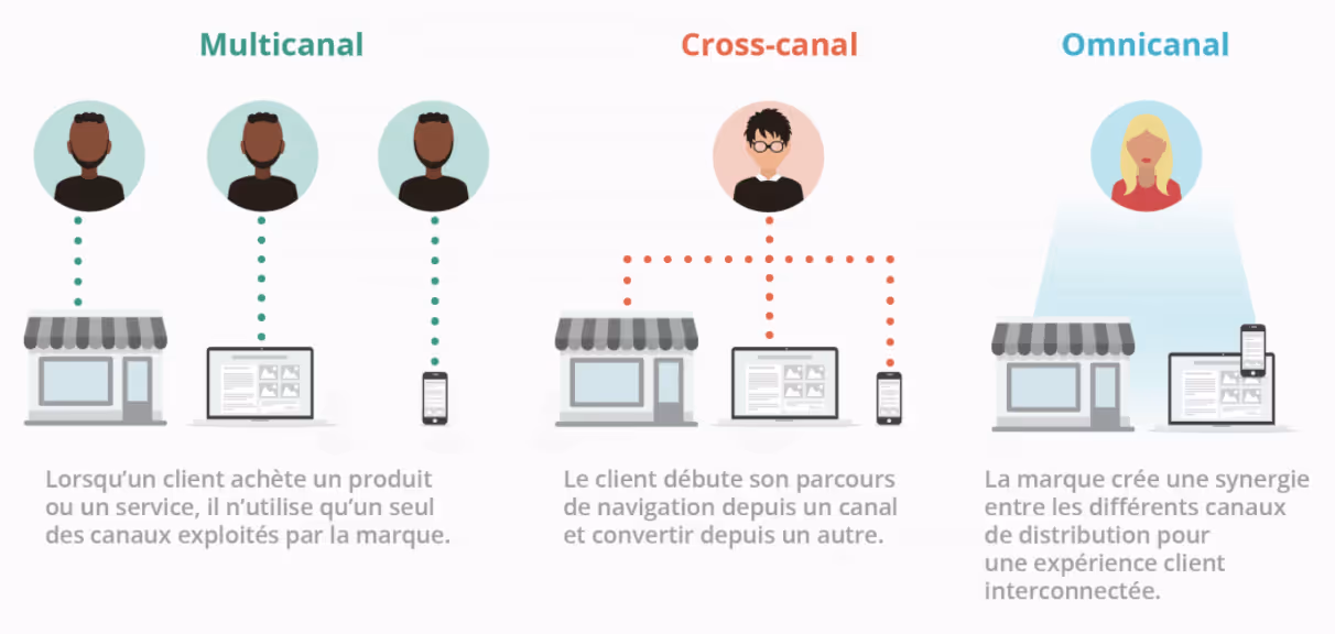 cross_canal_cp_fideliser_millennials