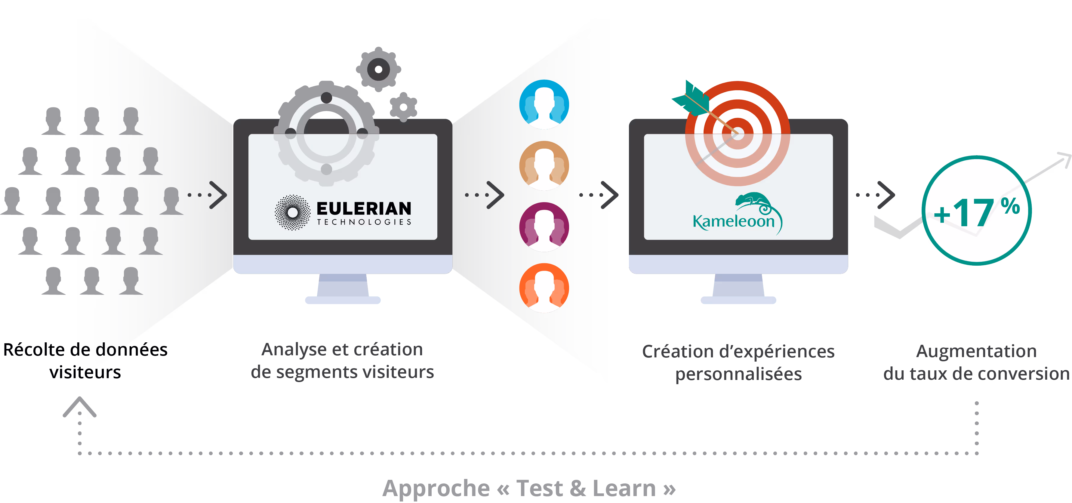 Transfert de données - DMP Eulerian & Kameleoon : Appuyez vos campagnes de personnalisation sur de la donnée fiable