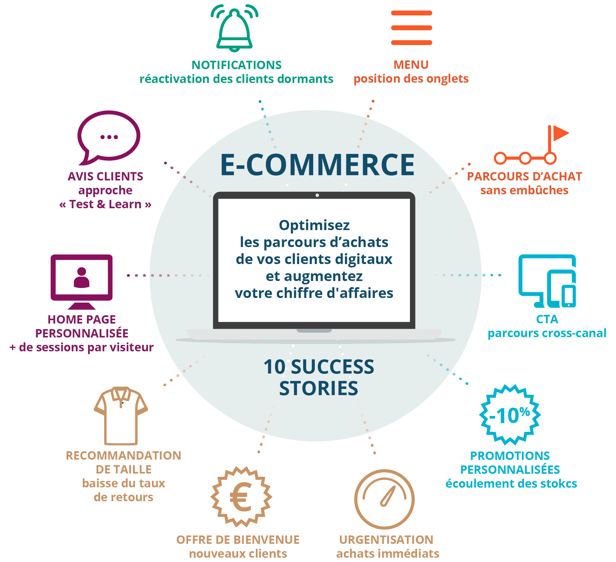 10 success story e-commerce - [Ebook] Optimiser son site e-commerce :10 experts témoignent