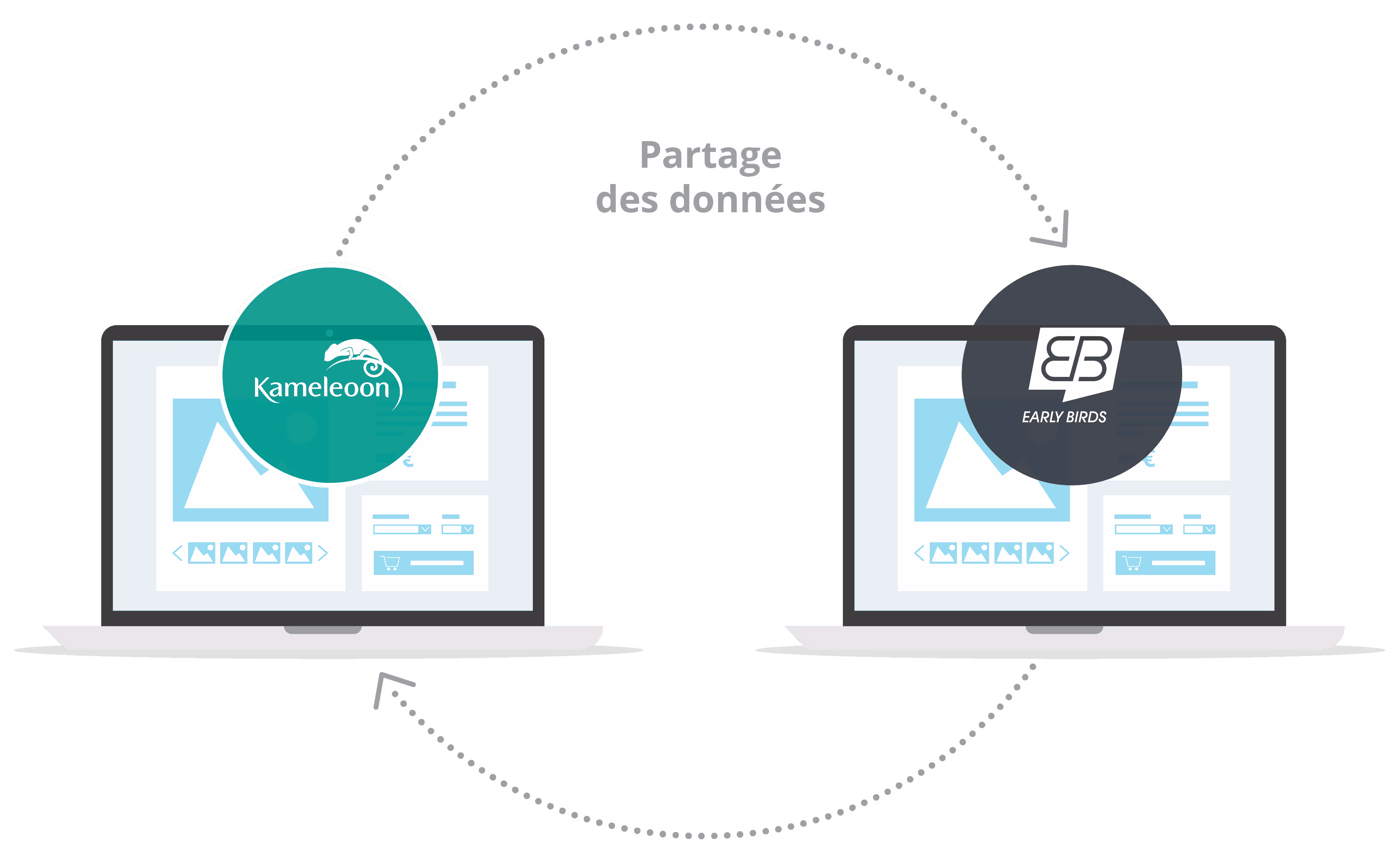 Partage des données