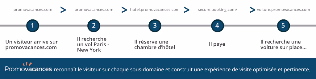 Frise Promovacances - Cross-Domain