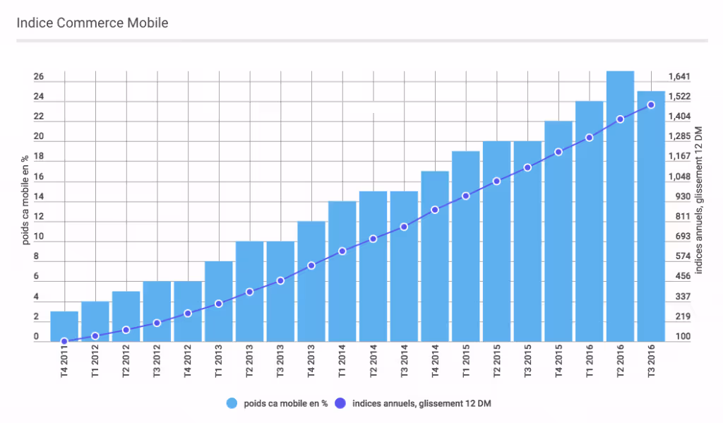 m-commerce et conversions sur mobile
