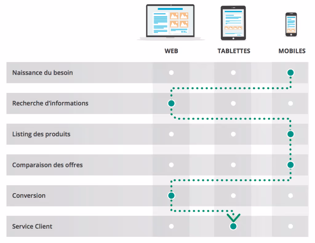 conversions et cross device