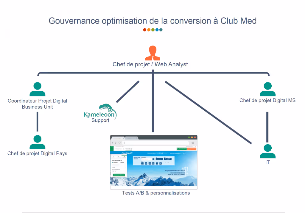 Gouvernance optimisation conversion ClubMed - Audit analytique et ergonomique : les clés pour bien démarrer
