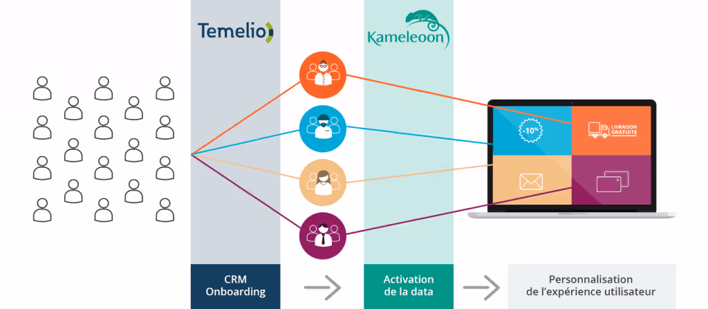 Illustration - Kameleoon et Temelio s’associent pour doper la conversion des sites