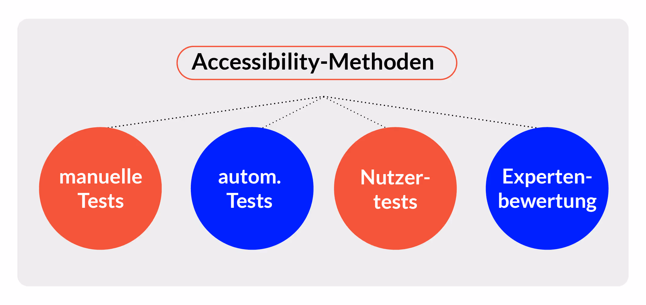 Accessibility Methoden