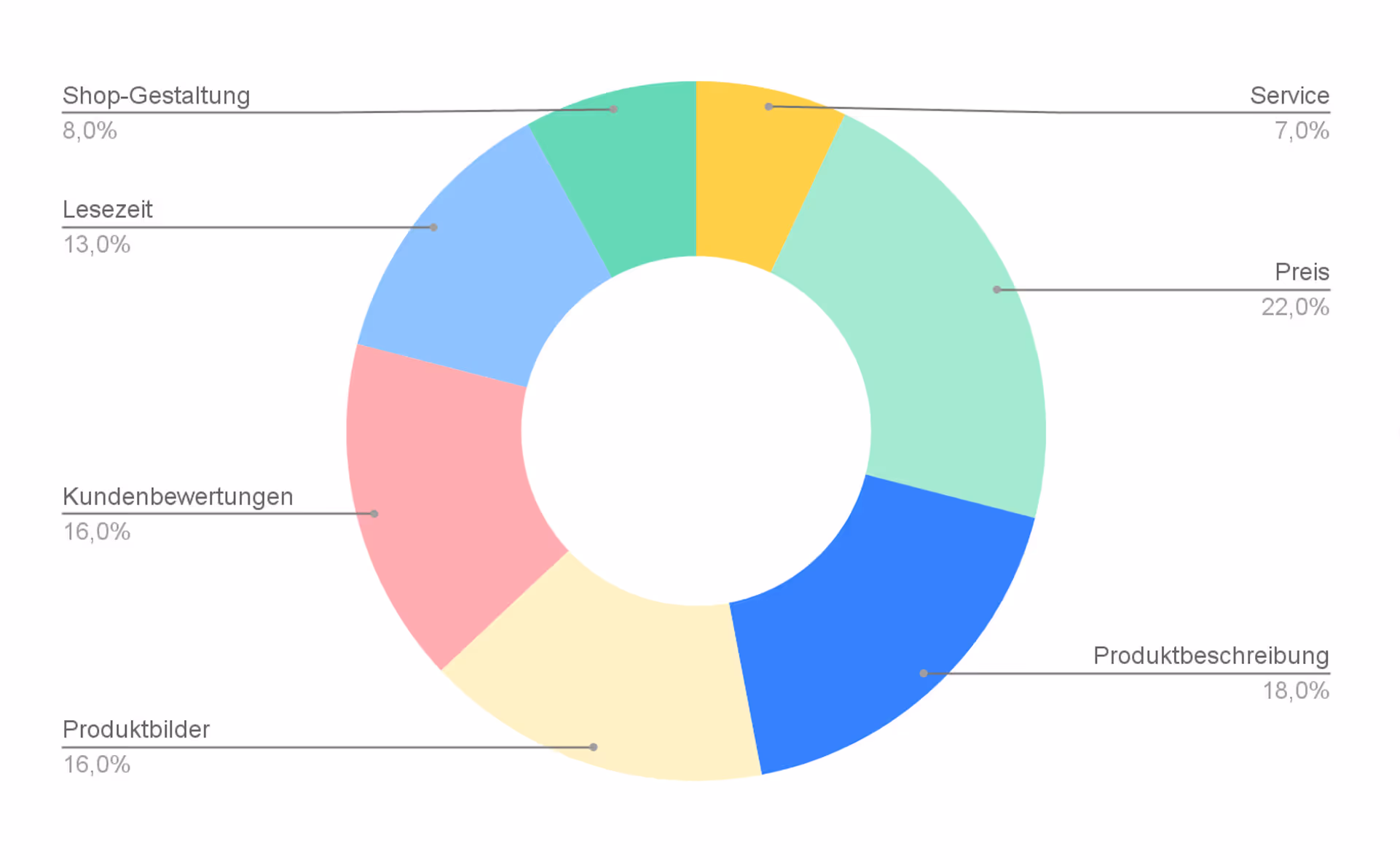 ab testing produkttexte