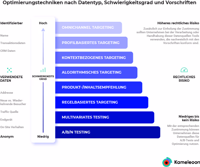 Optimierungstechniken nach Datentyp, Schwierigkeitsgrad & Vorschriften