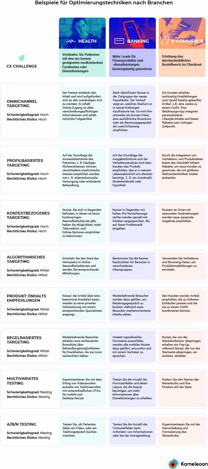 Beispiele für Optimierungstechniken nach Branchen