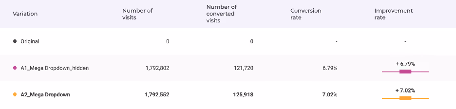 Kameleoon A/B Testing Vor der Umstellung