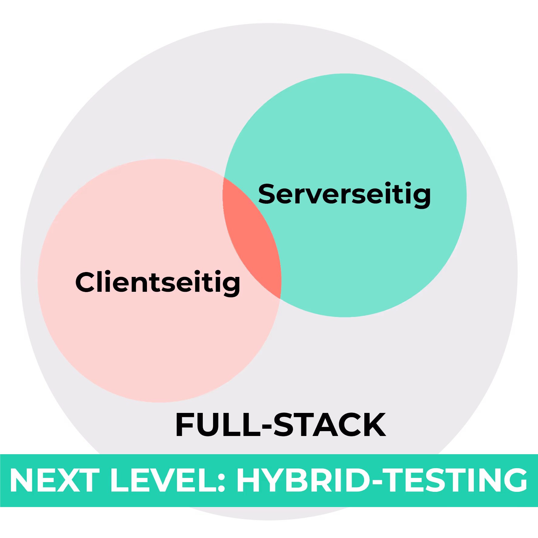 Fullstack / Hybrid Testing
