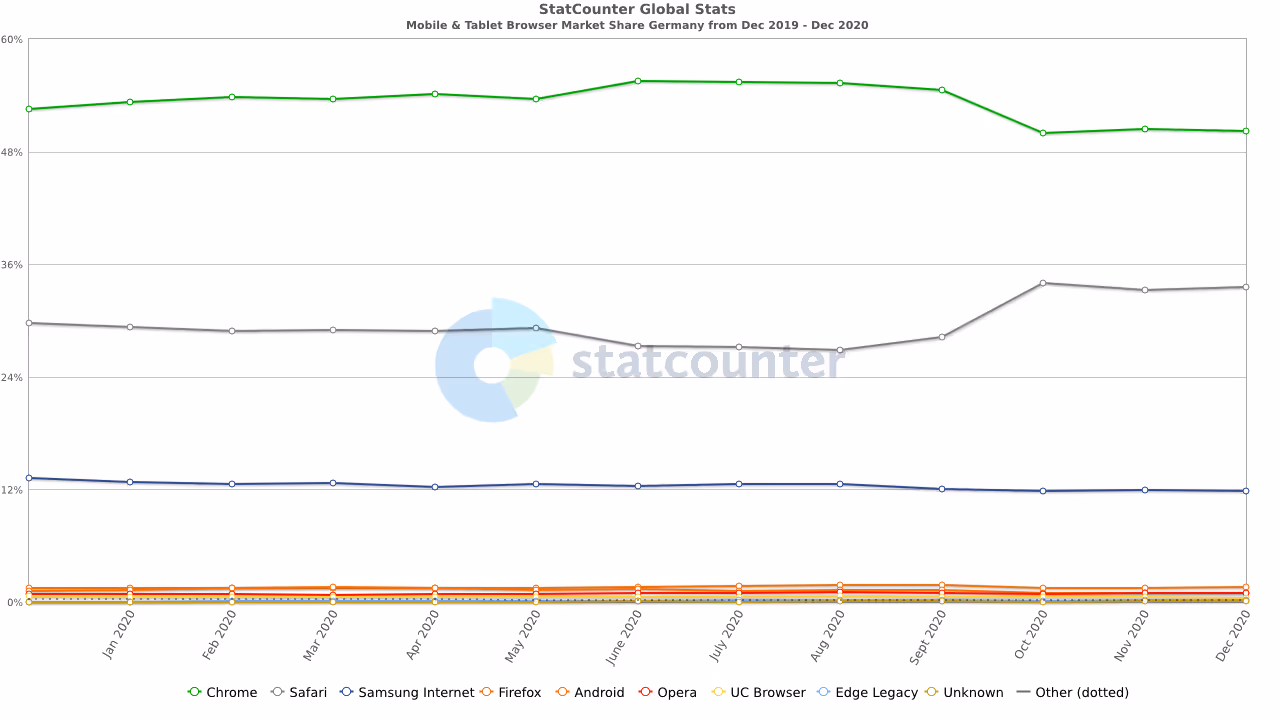 Statistik Safari Nutzung