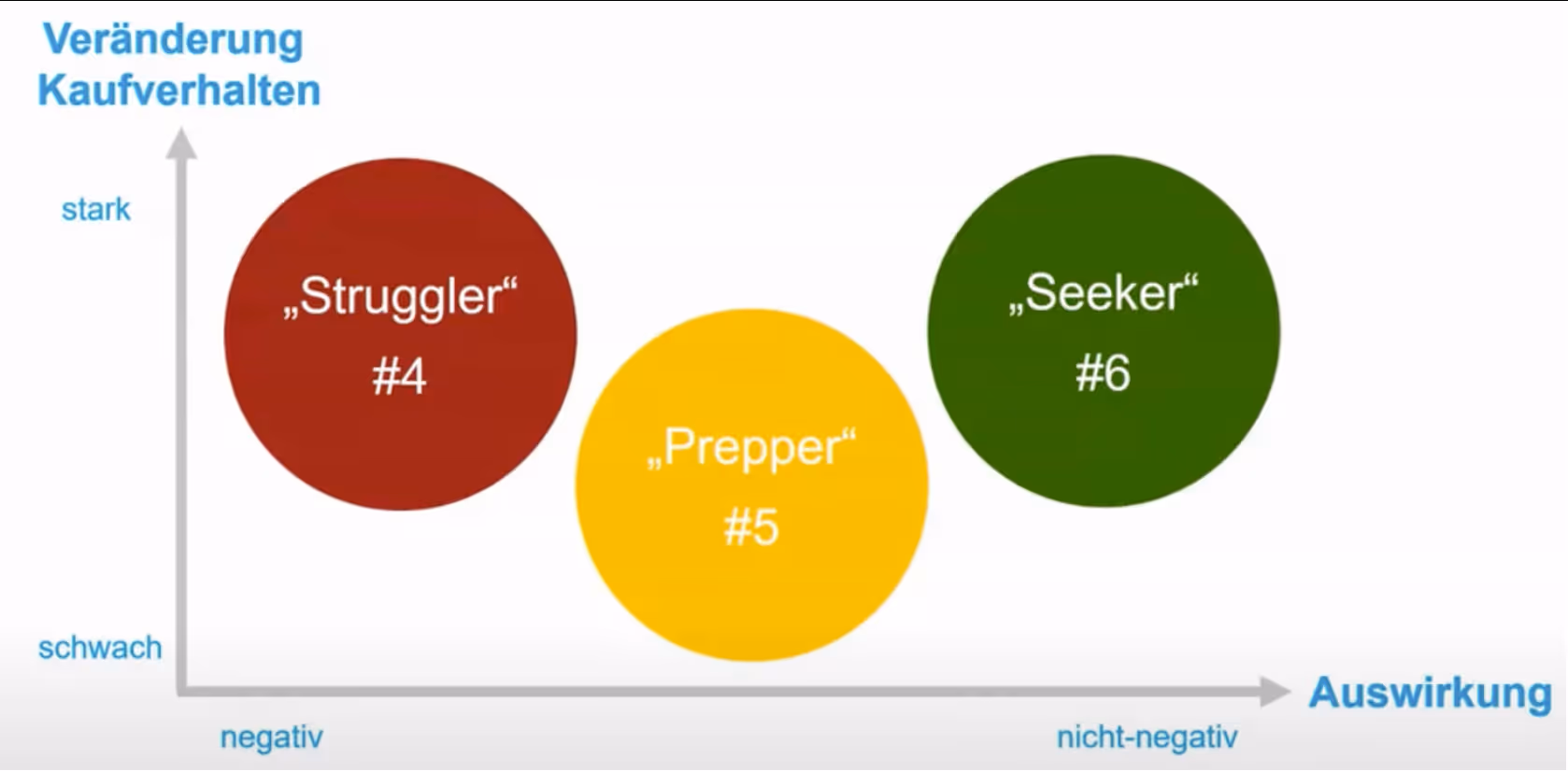 Veränderung Kaufverhalten