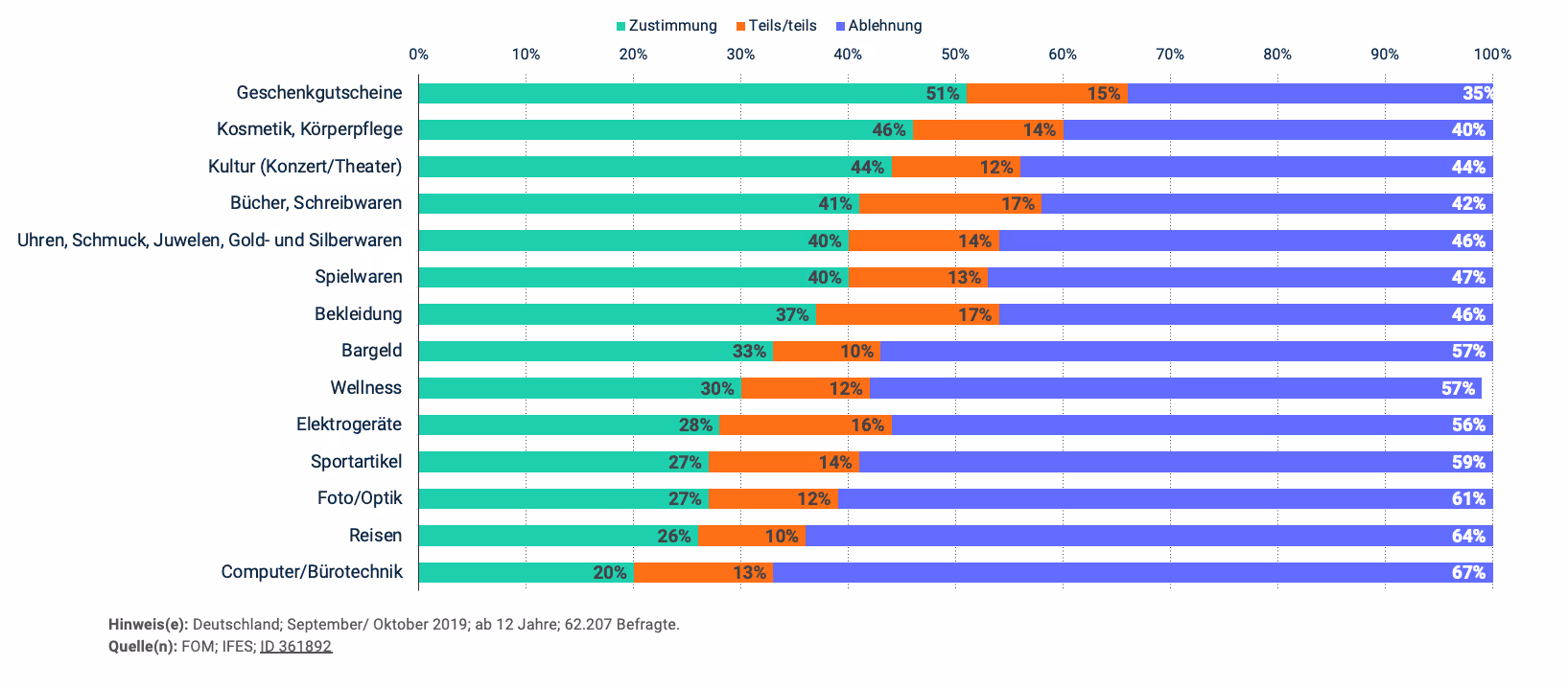 Beliebte Geschenke zu Weihnachten Deutschland 2019
