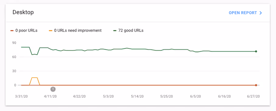 SEO, Performance & A/B-Testing
