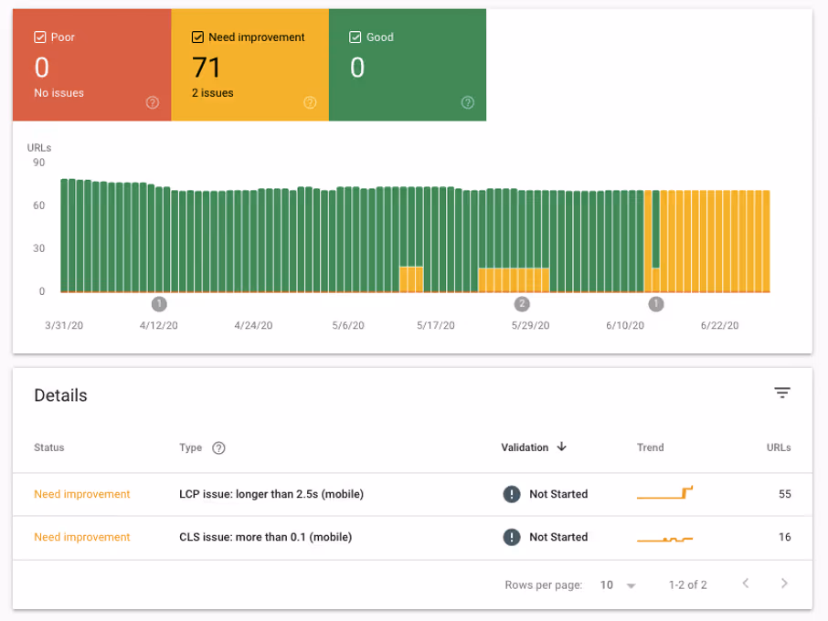 SEO, Performance & A/B-Testing