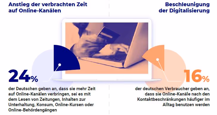 Beschleunigung der Digitalisierung