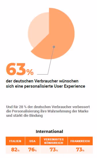 Wunsch nach Personalisierung