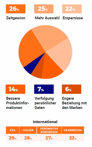 Vorteile bei Online-Konsum