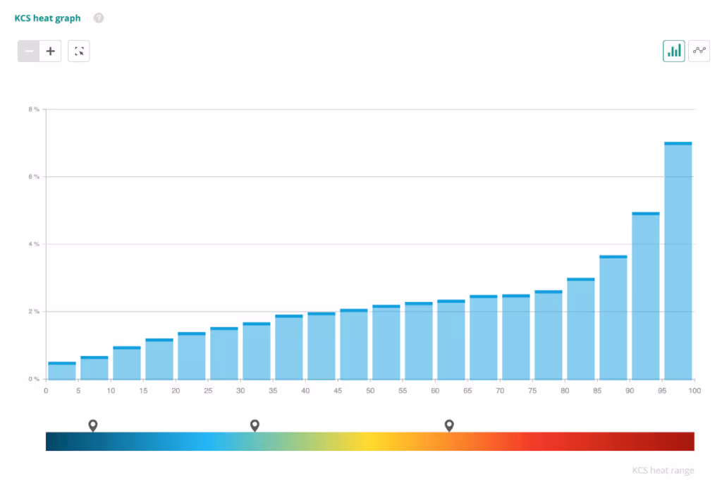 KCS heat graph