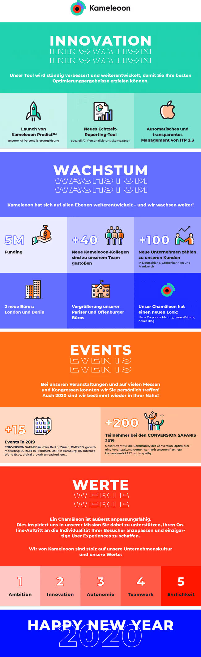 Facts & Figures Kameleoon 2019