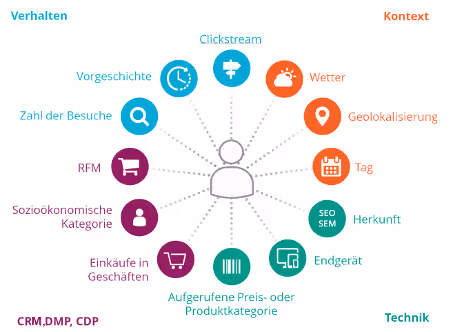 Manuelle oder automatisierte Segmentierung