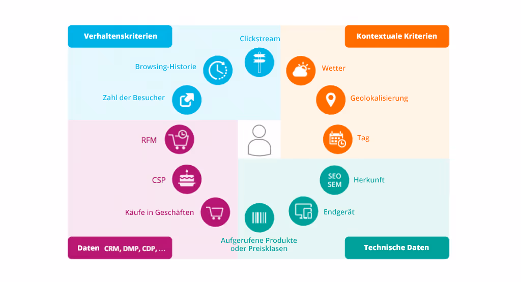 Personalisieurung und A/B-Testing - Segmentierungskriterien