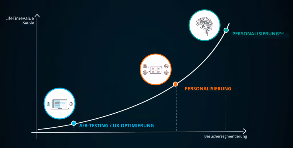 Personalisieurung und A/B-Testing - LTV