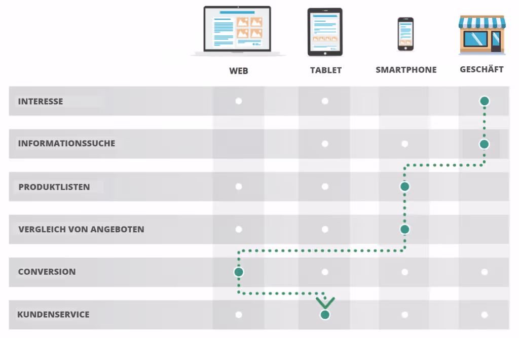 machine learning user journey