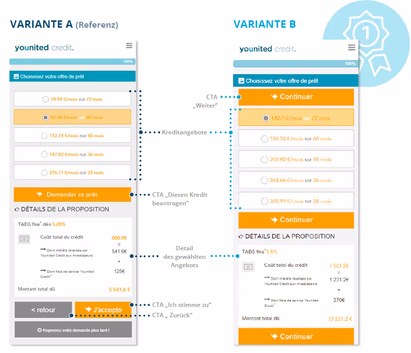 Younited Zweistellige Conversion-Steigerung