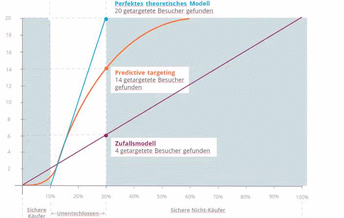 segmentierung predictive targeting