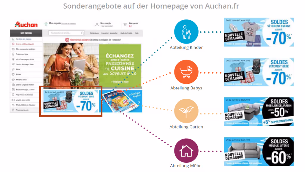 segmentierung -Auchan