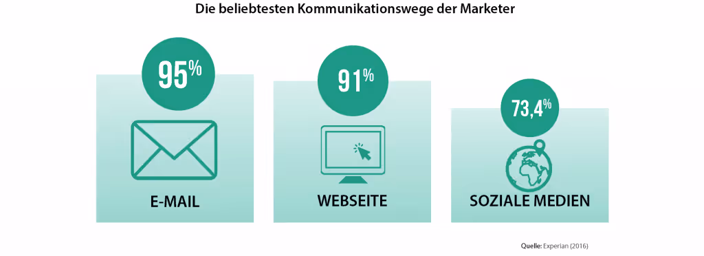 e-mail-Marketing Kommunikationswege