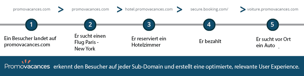cross domain optimierung promovacances