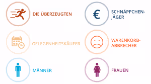 personas - segmentierung