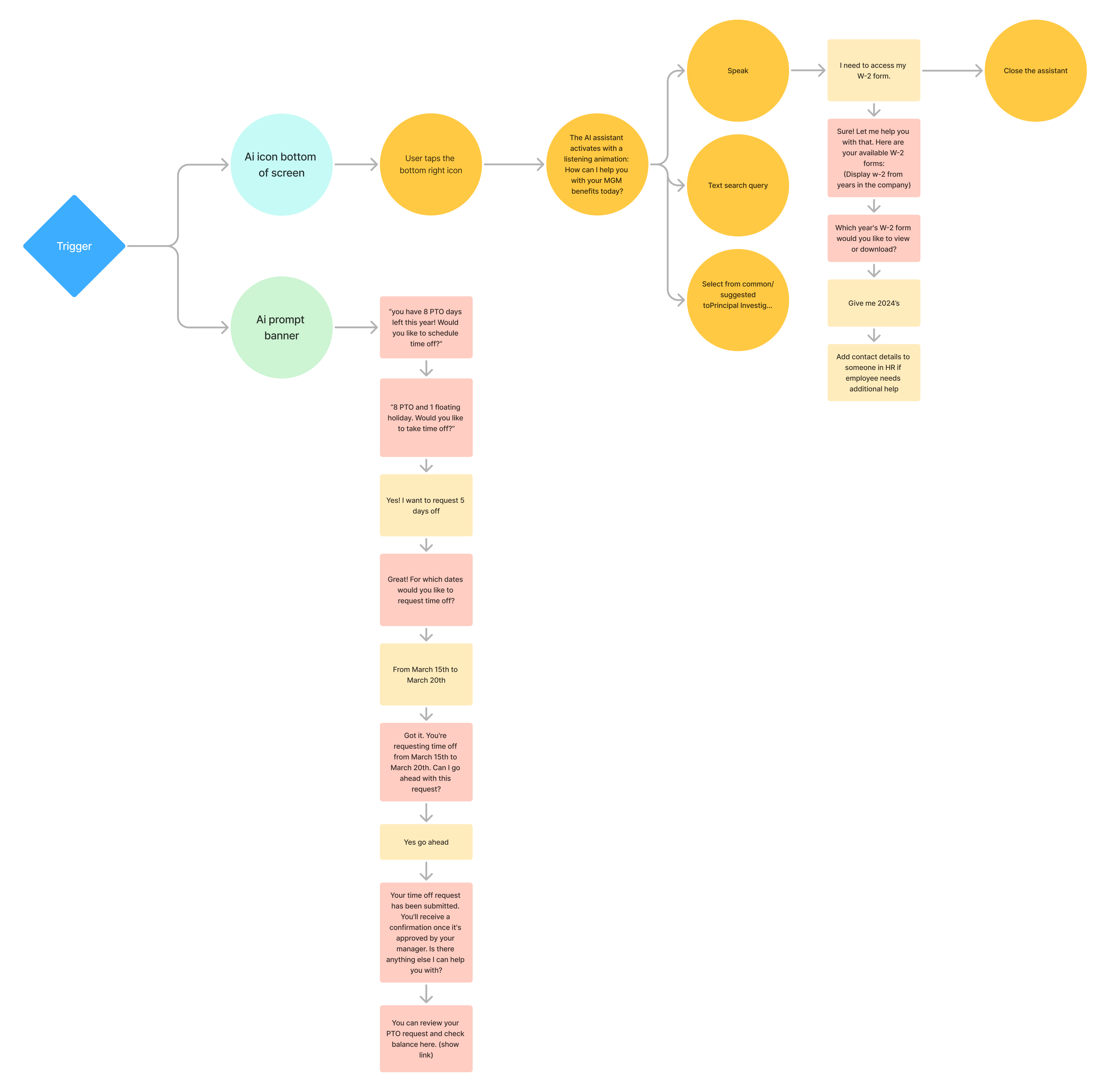 Conversational design user flow for the AI benefits assistant
