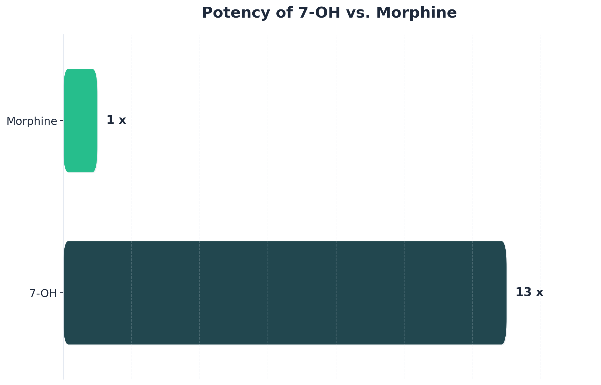 Chart showing Potency of 7-OH vs. Morphine