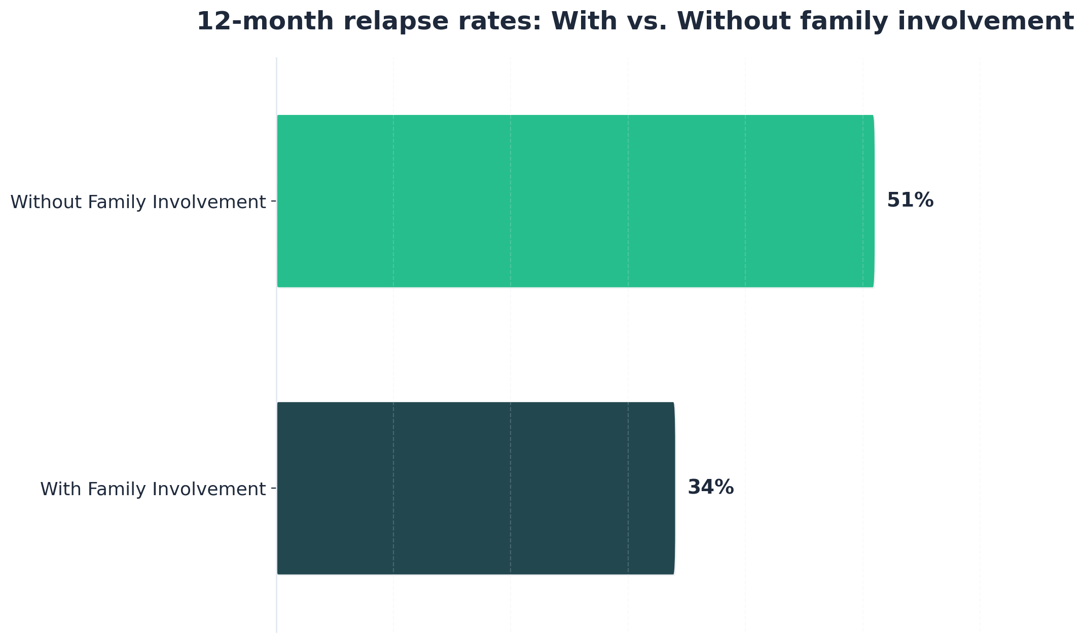Chart showing 12-month relapse rates: With vs. Without family involvement