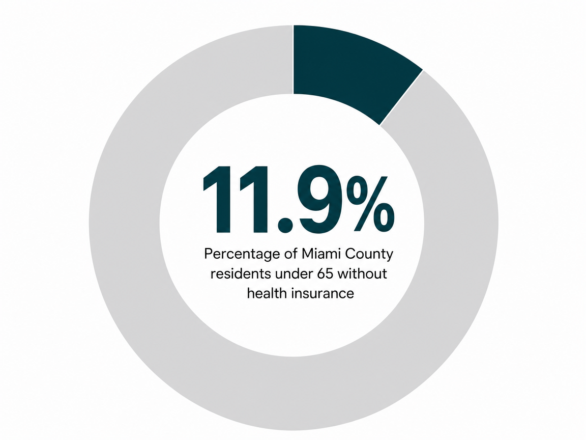 Infographic showing Percentage of Miami County residents under 65 without health insurance: 11.9%