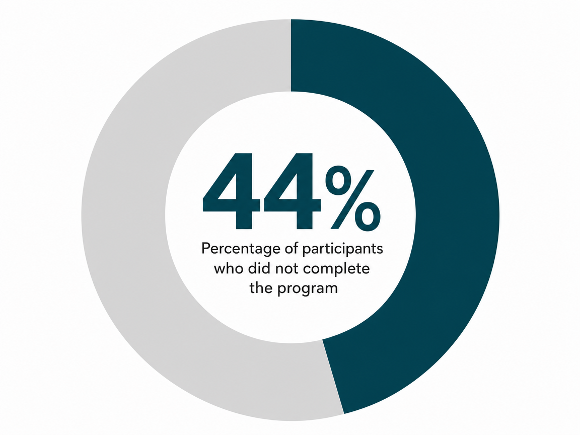 Infographic showing Percentage of participants who did not complete the program: 44%