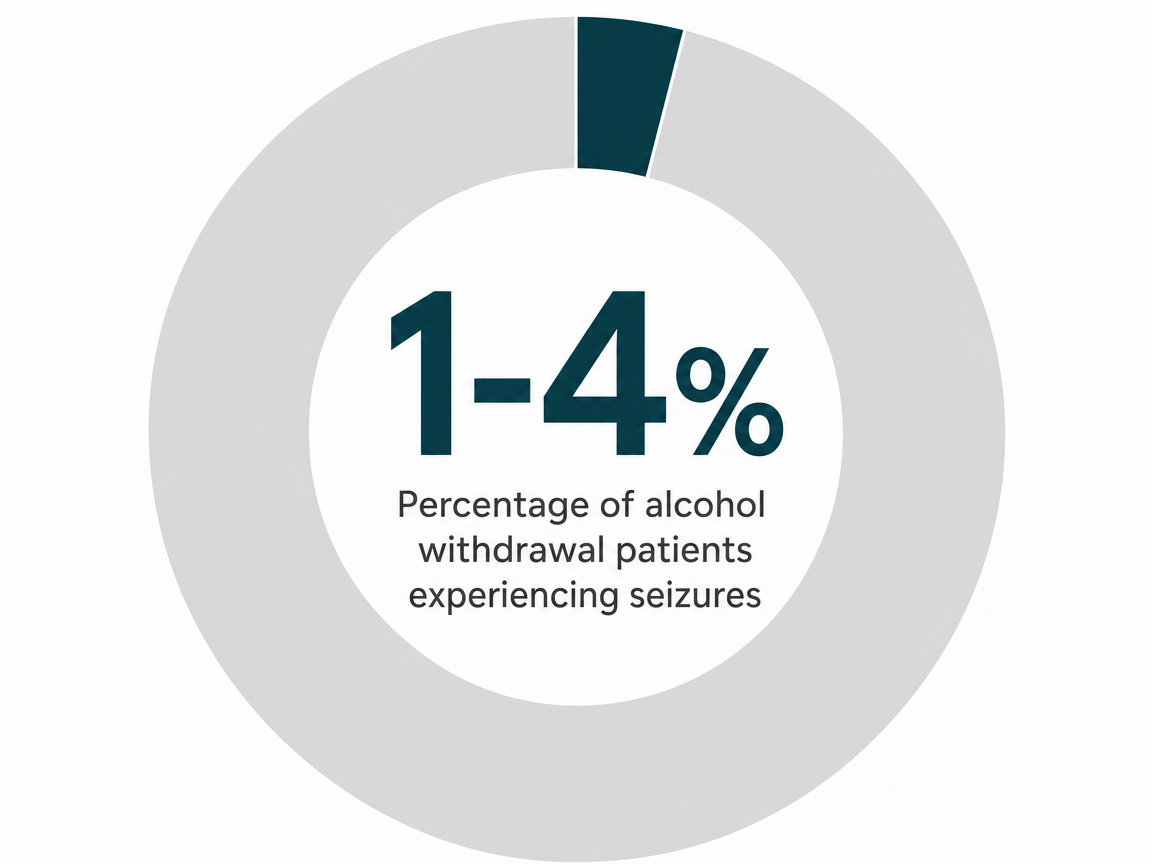 Infographic showing Percentage of alcohol withdrawal patients experiencing seizures: 1-4%