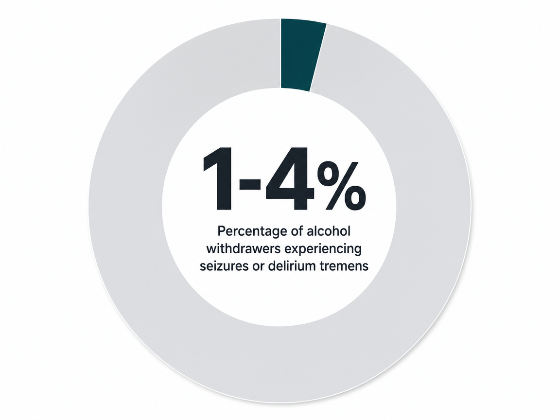 Infographic showing Percentage of alcohol withdrawers experiencing seizures or delirium tremens: 1-4%