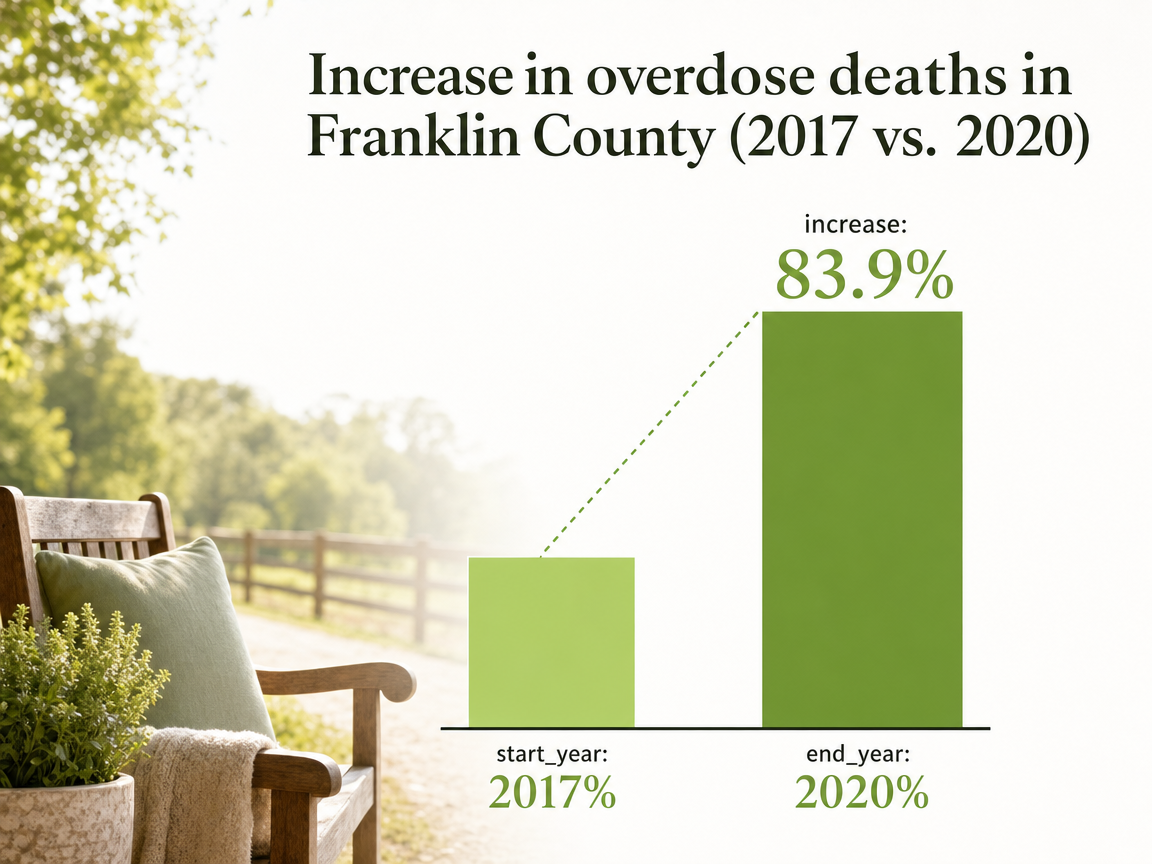Chart showing Increase in overdose deaths in Franklin County (2017 vs. 2020)
